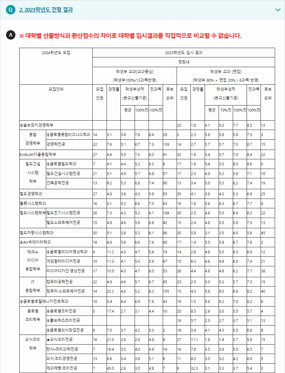 2023학년도 우송대학교 학생부교과전형 전형 결과