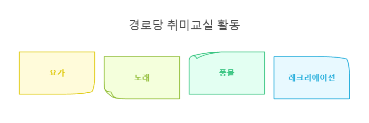 경로당 취미교실 활동