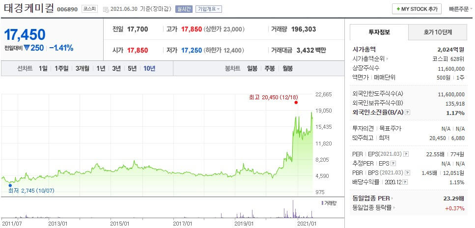 태경케미컬 주가