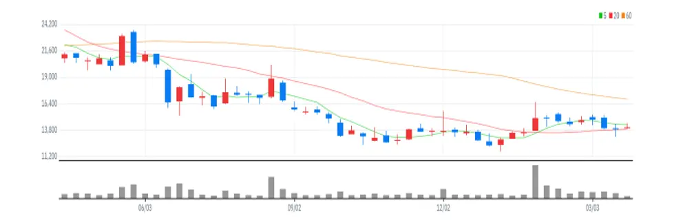 한글과컴퓨터 주봉