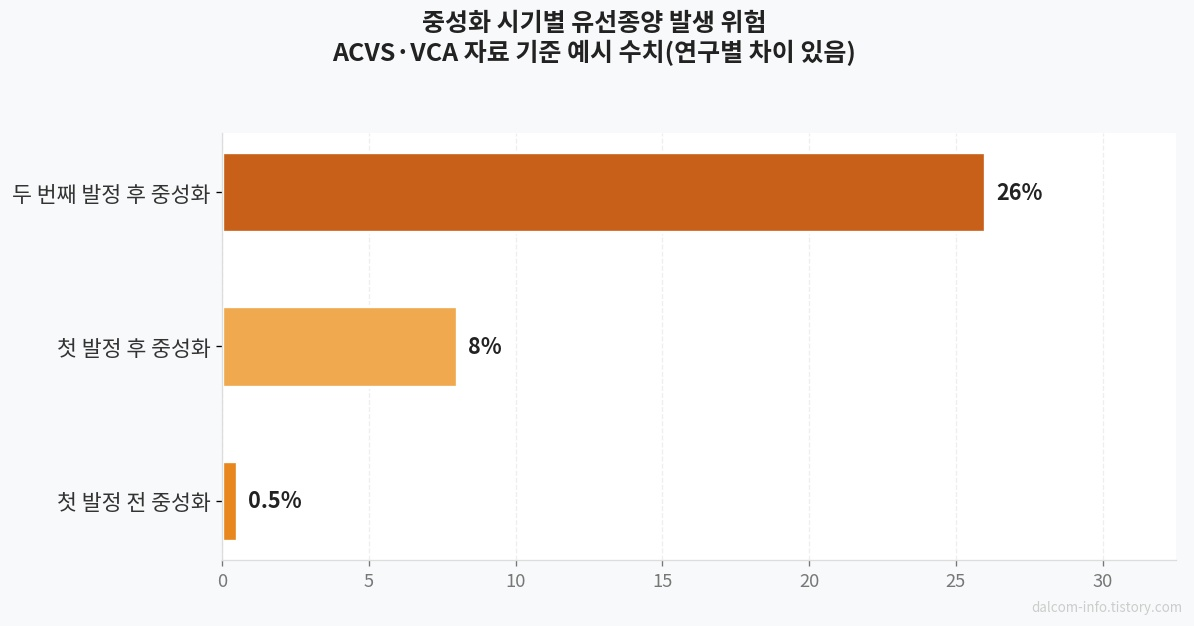 중성화 시기별 유선종양 위험도