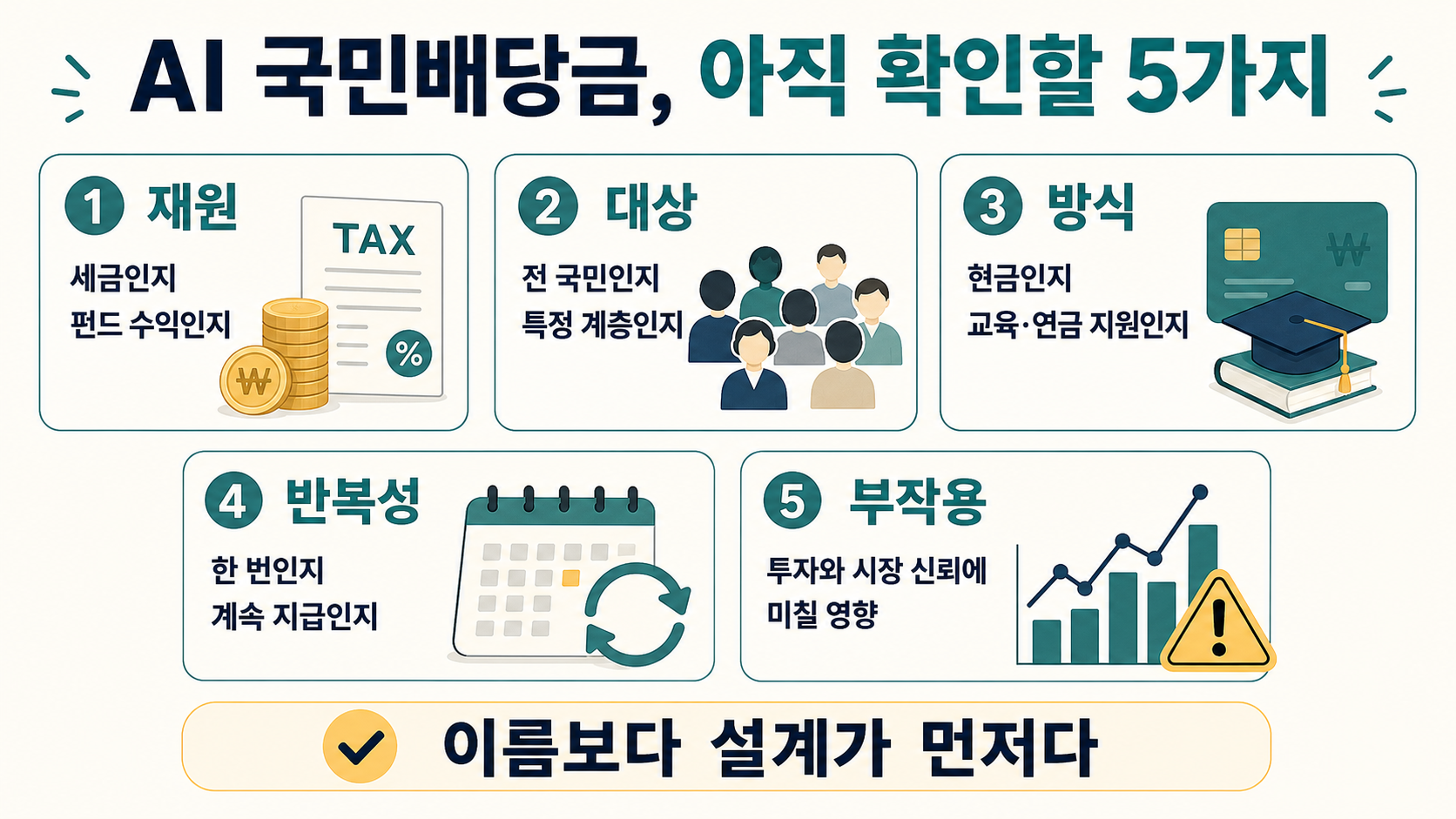 AI 국민배당금이 확정 정책인지 확인하기 위해 재원 대상 방식 반복성 부작용을 정리한 카드형 인포그래픽