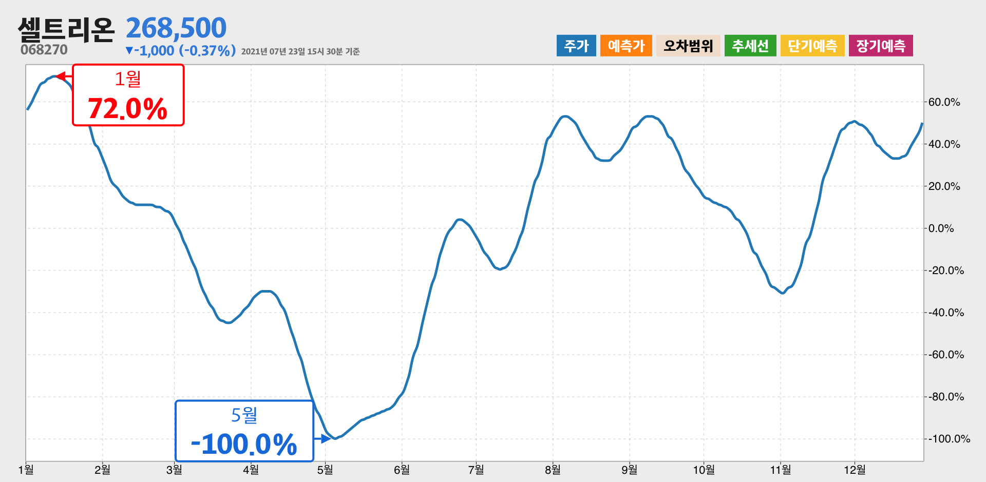 셀트리온 1년간 통계