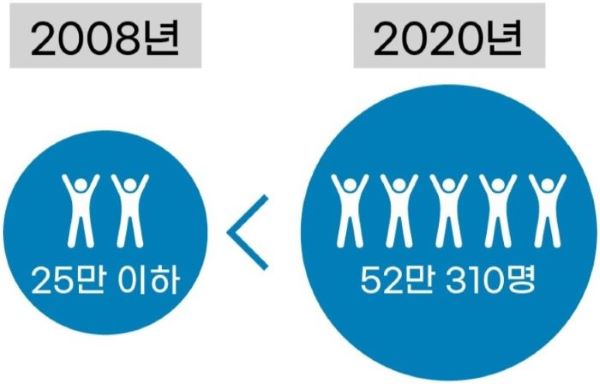 희귀질환 비율 관련 다이어그램 이미지