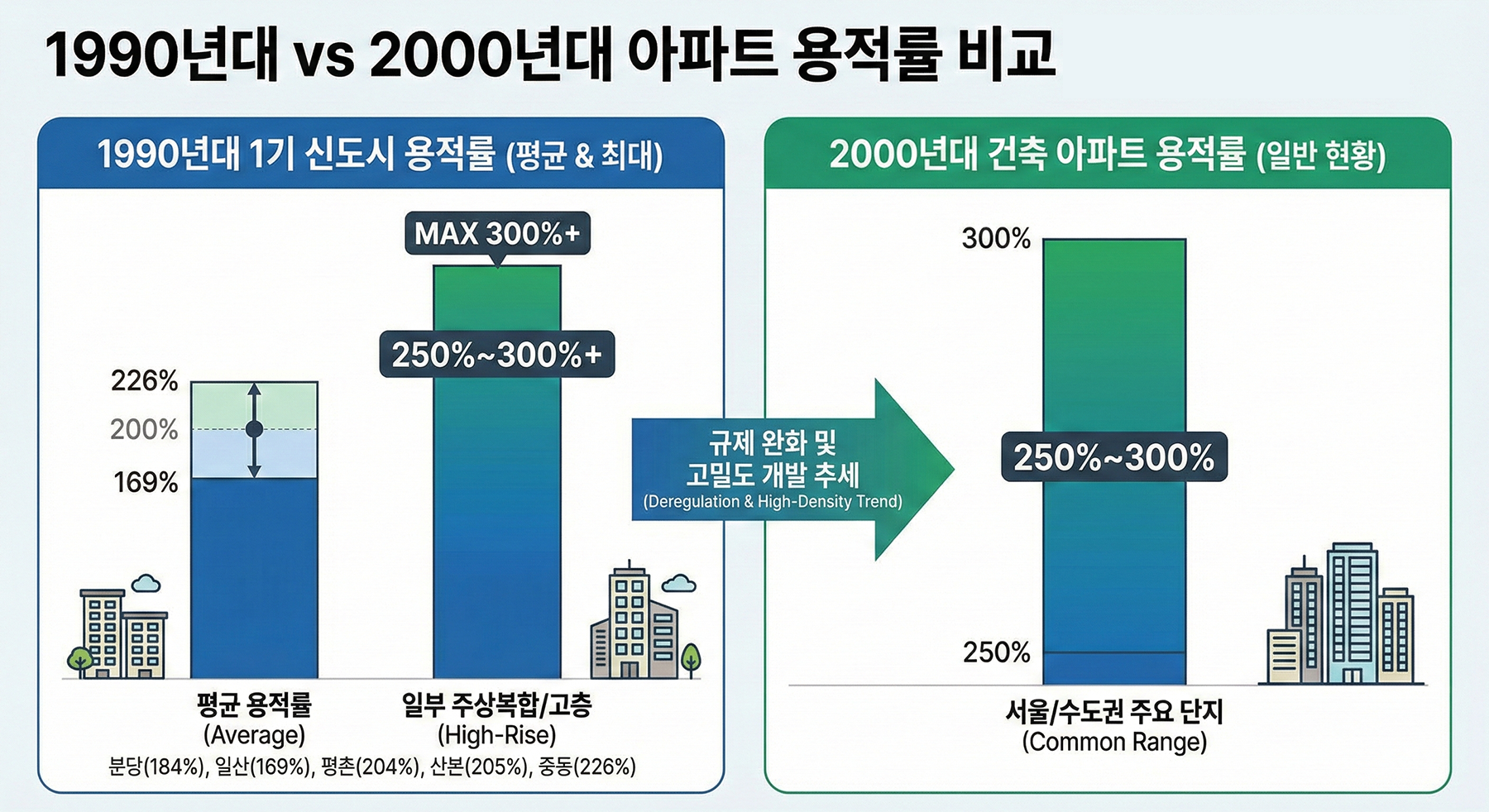 1기신도시와 2000년대 아파트 용적률