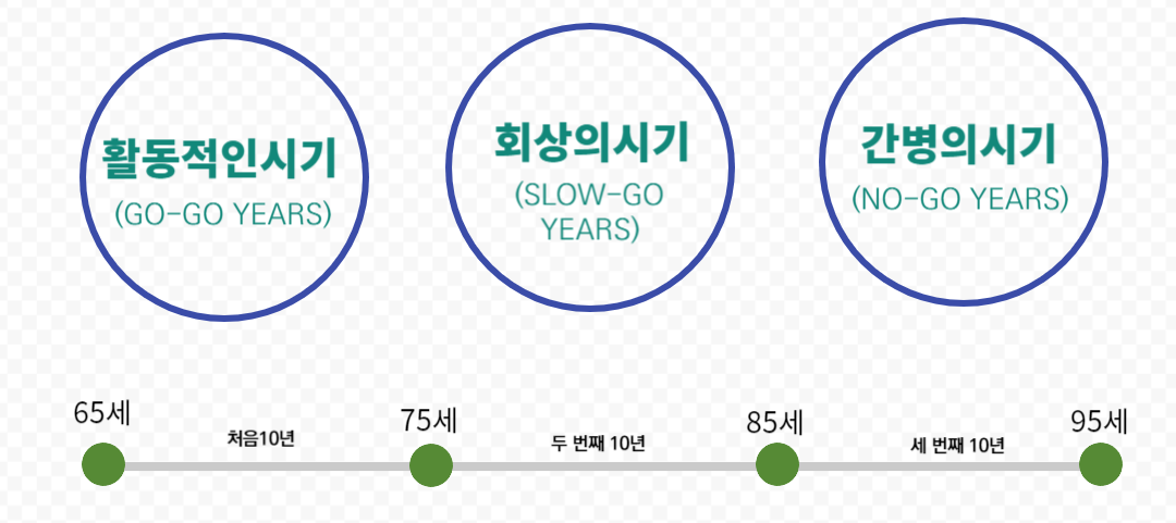 노후의 생활비 지출의 3단계