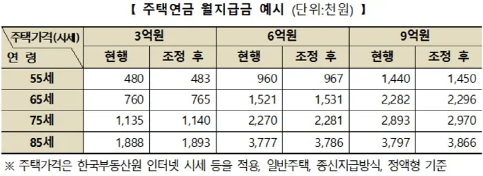 주택연금 수령액 계산