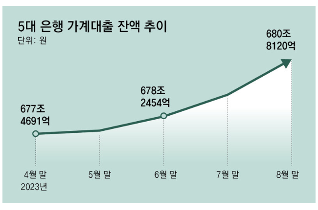 가계대출현황