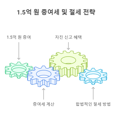 1.5억 원 증여세 및 절세 전략