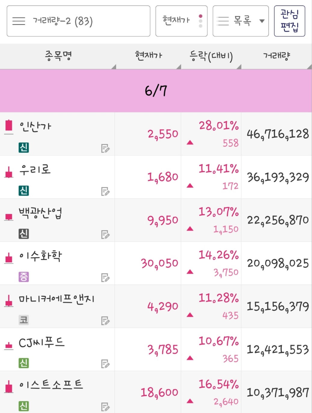 23년 6월 7일 거래량 종목은 인산가&#44; 우리로&#44; 백광산업&#44; 이수화학&#44; 마니커에프앤지&#44; CJ씨푸드&#44; 이스트소프트 입니다.