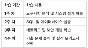 정보처리기사 실기 완벽 가이드 ❘ 시험 개요, 공부 방법, 최신 기출 분석