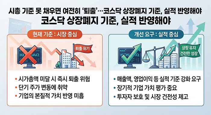 코스닥 상장폐지 기준과 실적 반영 필요성을 비교한 인포그래픽 이미지.