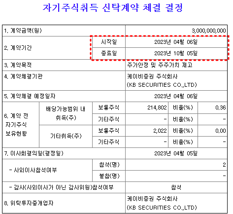 상보 자사주 취득