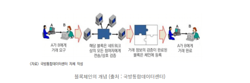 블록체인개념