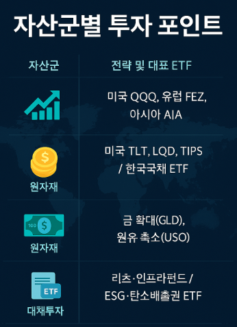 자산군별 투자 포인트