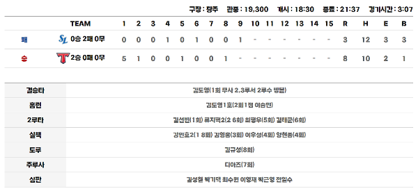 2024 한국시리즈 일정 4차전 하이라이트