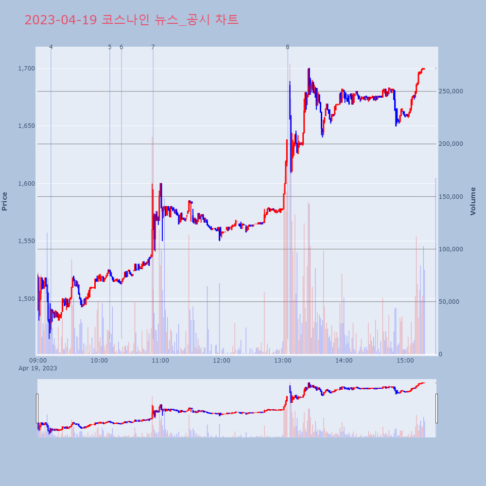 코스나인_뉴스공시차트