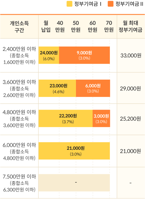 청년도약계좌 가입조건 완벽정리