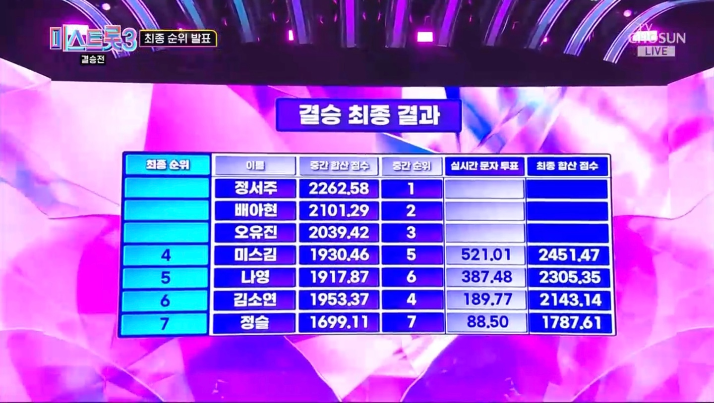 미스트롯3 최종 점수표, 최종 순위표