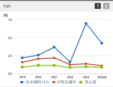 이수페타시스 주가 PBR (1211)