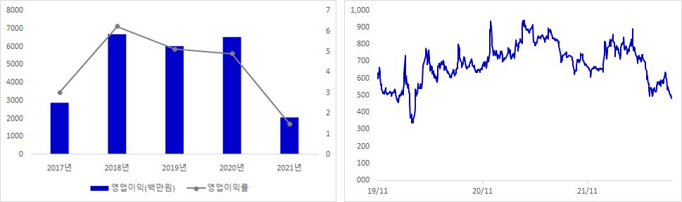 우양 실적 및 주가 추이 그래프