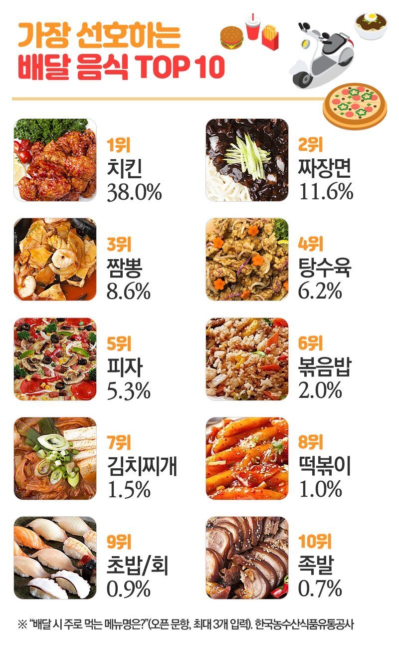 배달음식 베스트