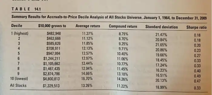 출처: What Works on Wall Street written by James O&#39;Shaughnessey