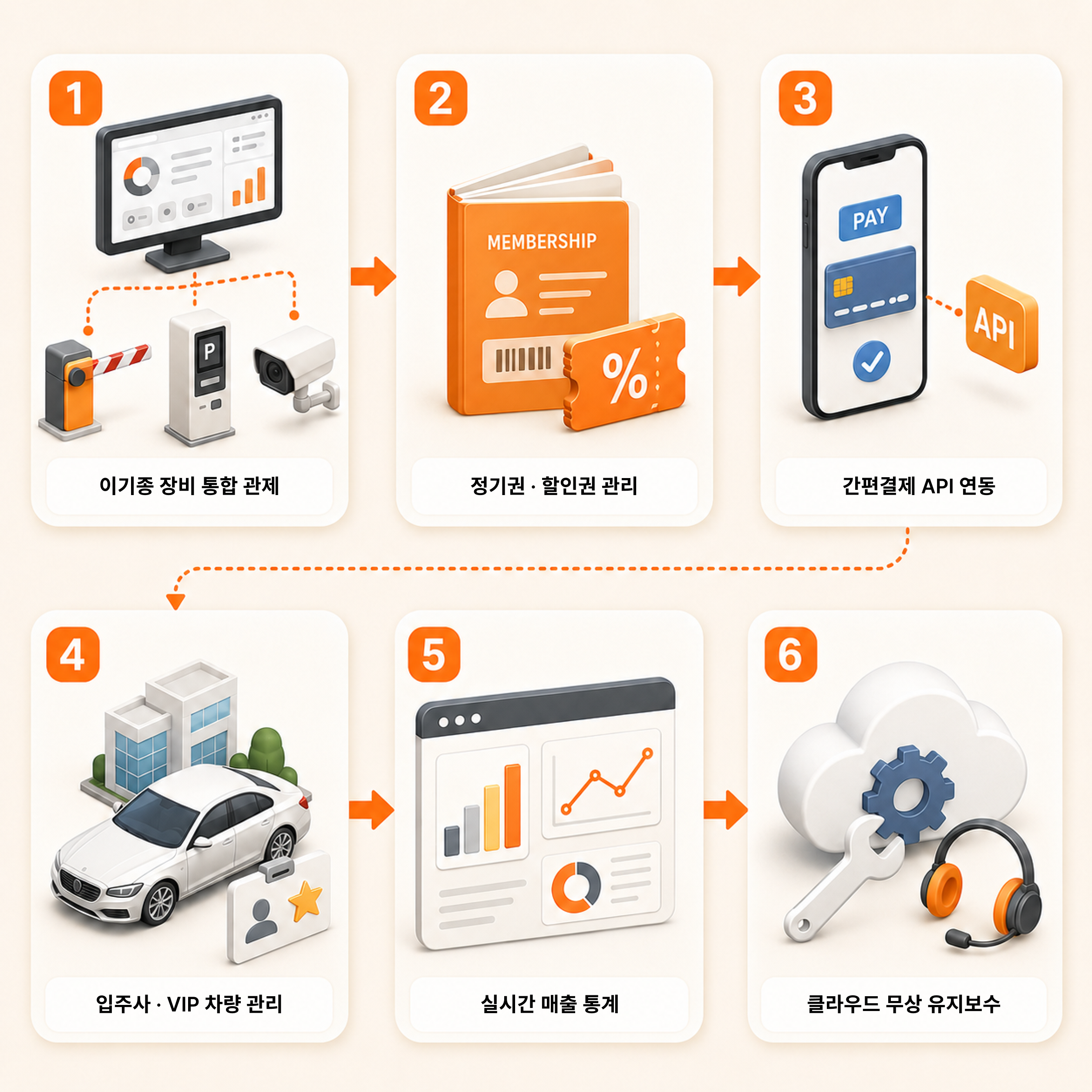 이기종 장비 연동과 권종&middot;할인권 관리, 결제 API, 매출 통계로 구성된 무인관제 관리시스템 연동 범위