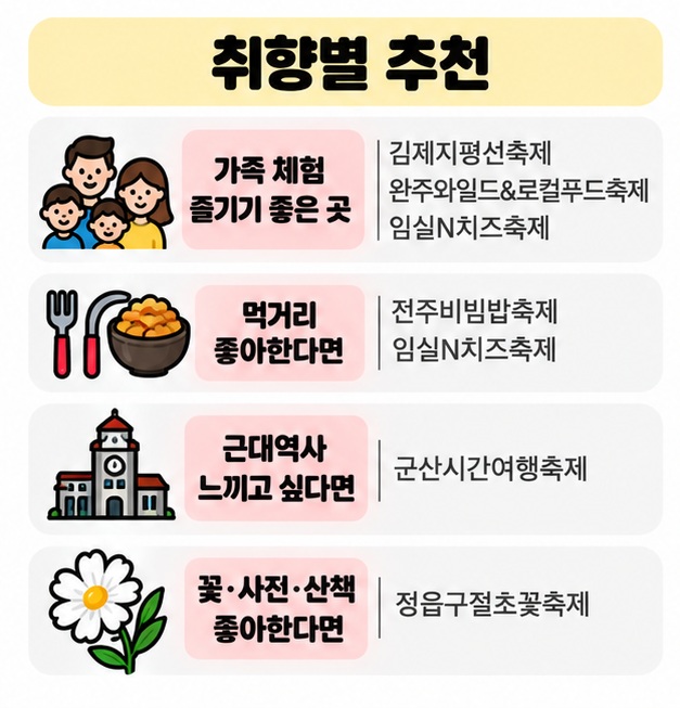 가족 체험 먹거리 역사 사진 산책 취향에 따라 전북 축제를 고르는 추천 기준을 보여주는 카드