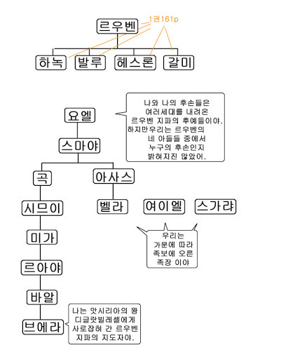 역대상 5장