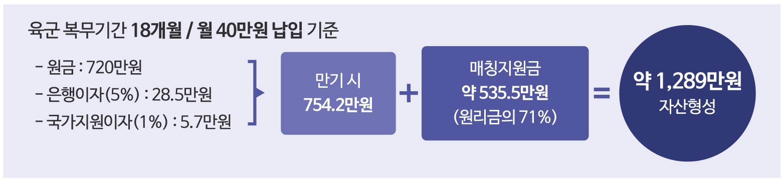 장병내일준비적금