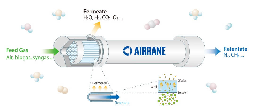 기체분리막 모듈 및 시스템