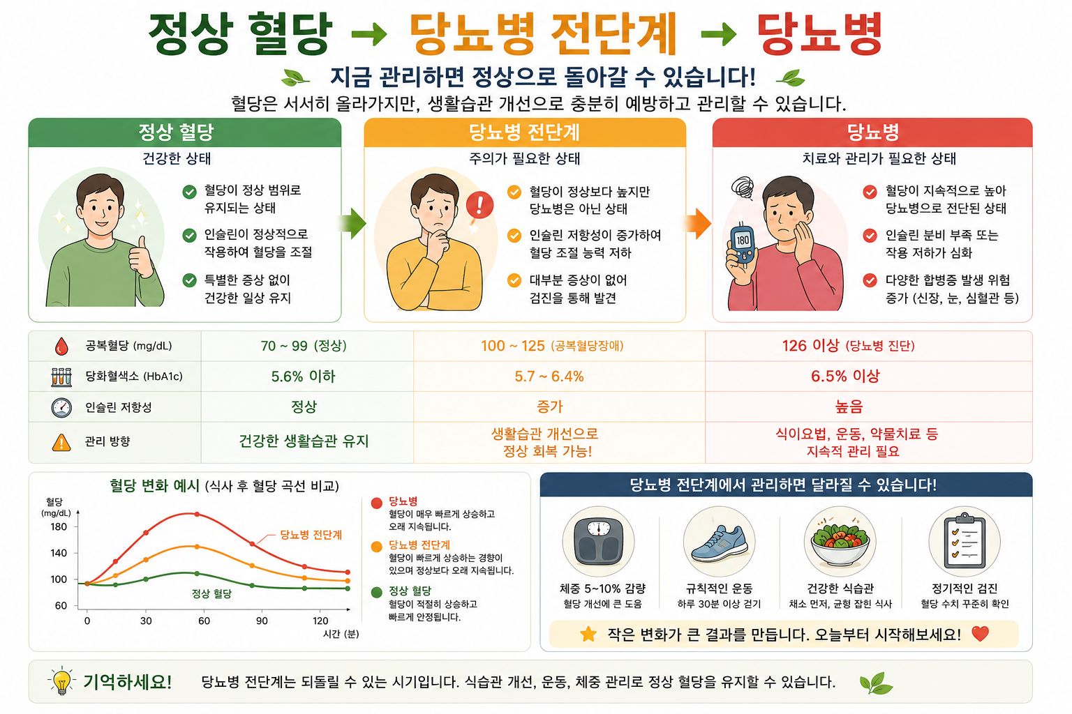 정상·당뇨병 전단계·당뇨병의 검사 범위를 비교한 개념도