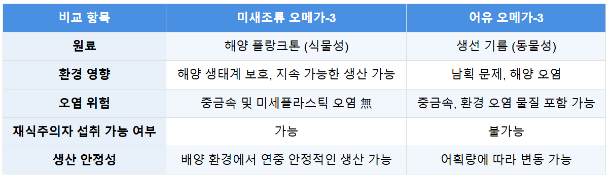 미세조류에서 오메가-3를 추출하는 최첨단 기술! 지속 가능한 미래 식량 혁명