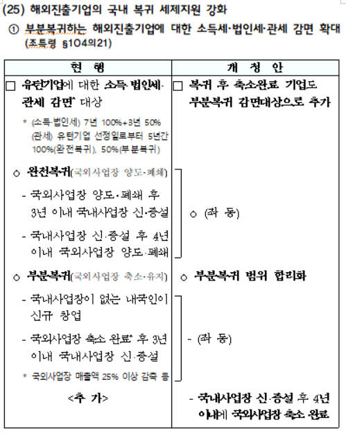 부분복귀하는 해외진출기업에 대한 소득세·법인세·관세 감면 확대