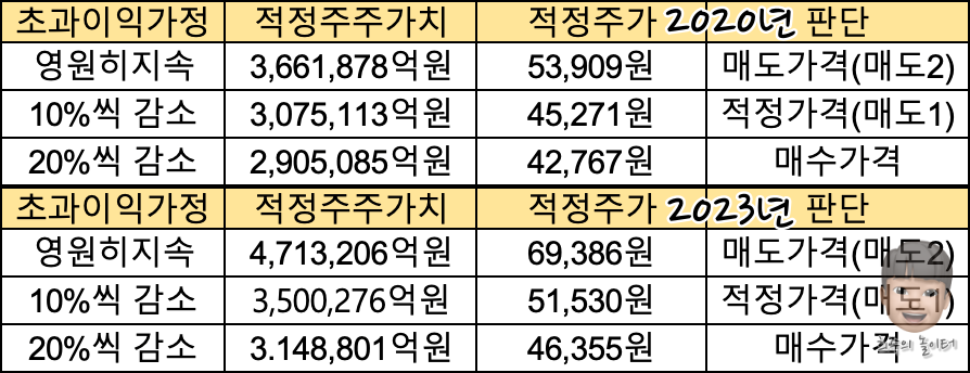 삼성전자 적정매수가