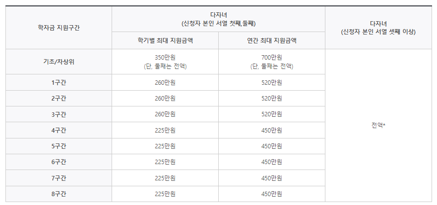 출처: 한국장학재단