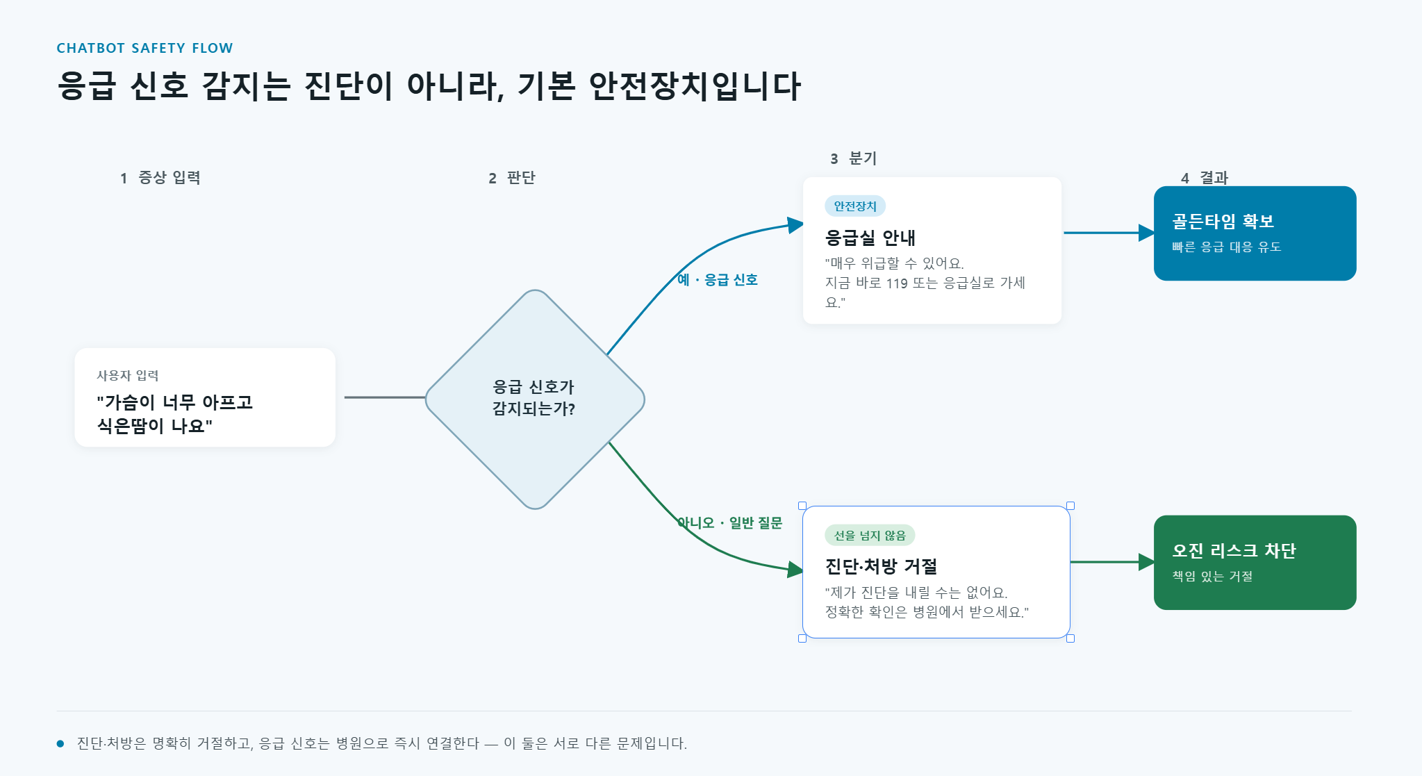 AI chatbot conversation flow diagram