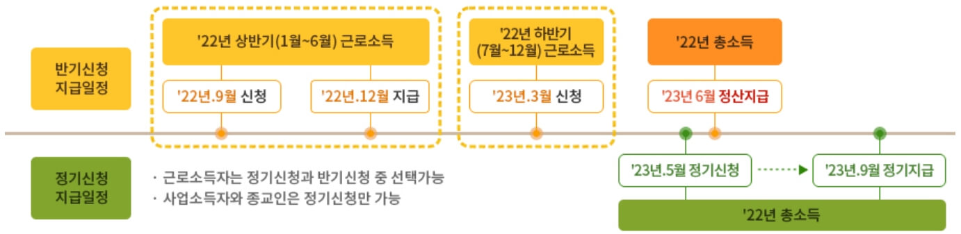 근로장려금 반기신청 개요