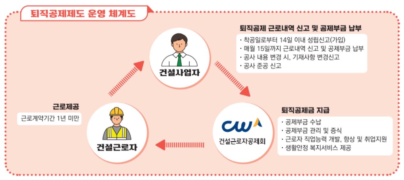 퇴직공제제도 운영 체계도