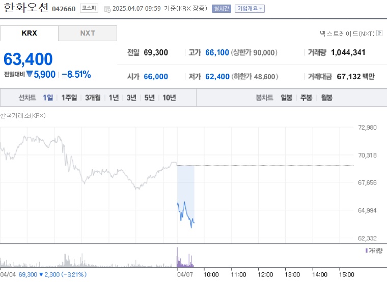 한화오션 주가 (0407)