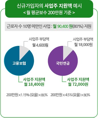 두루누리-보험료-지원제도-중-사업주가-받을-수-있는-지원금-예시를-원형-그래프로-보여주는-그림
