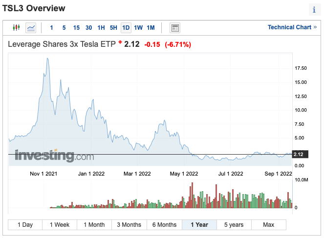 tsla3 주식 그래프