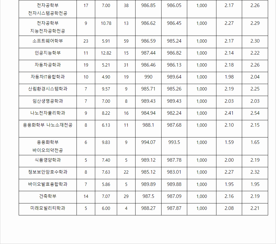 2023학년도 국민대학교 학생부교과전형 전형 결과