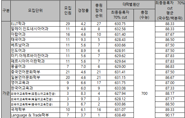 한국외국어대 입시결과