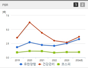 유한양행 주가 PBR (0821)