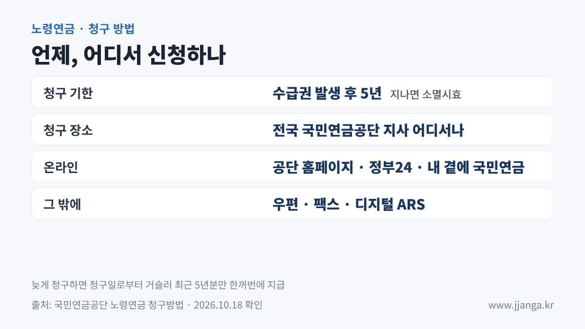 노령연금 청구 기한과 신청 방법 요약