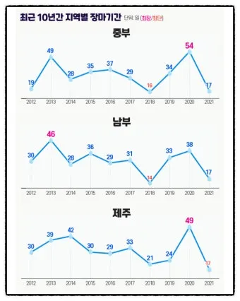 올해 장마 시작 종료일 정리 2025년 완벽 날씨 정보_15