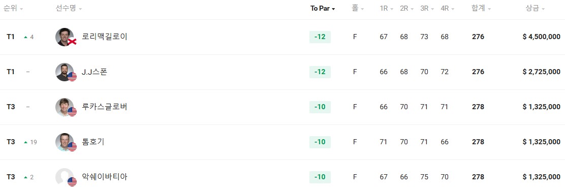 PLAYERS-CHAMPIONSHIP-LANKING