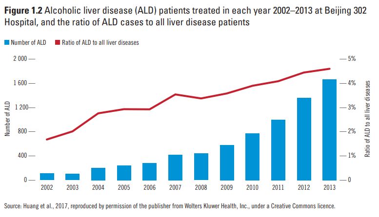 Alcoholic liver disease (ALD) patients treated in each year 2002&ndash;2013 at Beijing 302
Hospital&#44; and the ratio of ALD cases to all liver disease patients